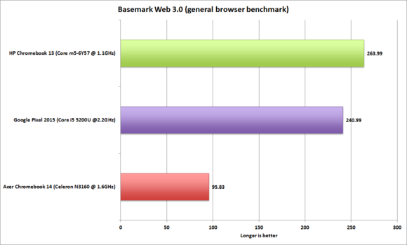 hp chromebook 13 performance basemark web 3