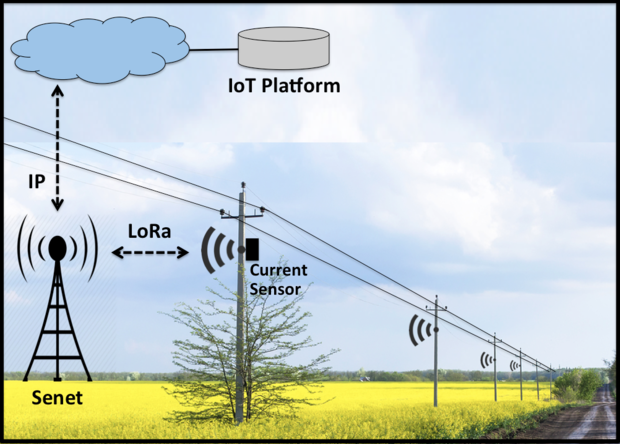 LoRa based current sensors detect powerline breaks for farmers on cooperative