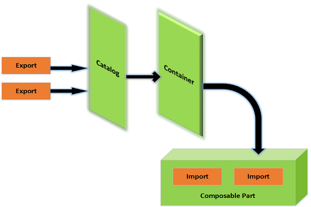 How To Work With The Managed Extensibility Framework In C Infoworld