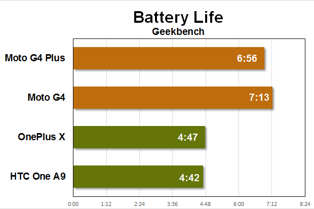 moto g4 benchmarks battery