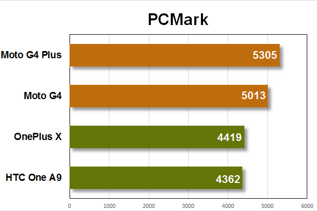 moto g4 benchmarks pcmark