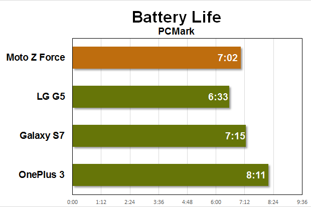 moto z force benchmarks battery