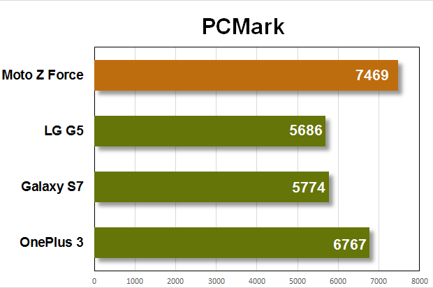 moto z force benchmarks pcmark