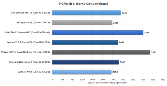PCMark 8 Home Conventional benchmark results