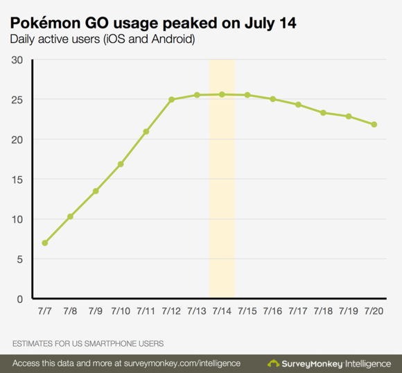 pokemon go usage