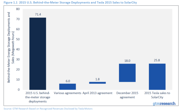 Tesla battery sales