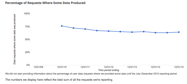 Google privacy user data