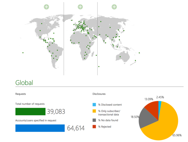 Microsoft user data privacy