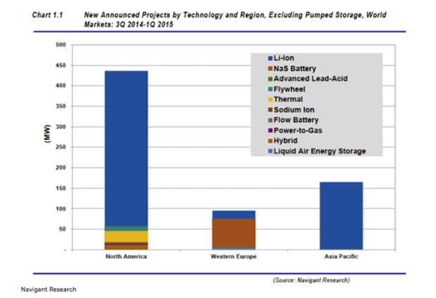 Battery storage system growth