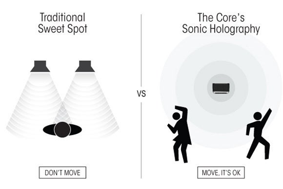Traditional Sweet Spot vs. Sonic Holography