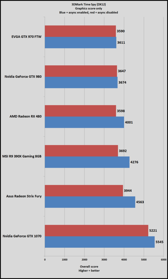 time spy results async vs no