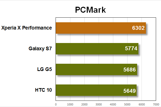 xperia x perf benchmarks pcmark