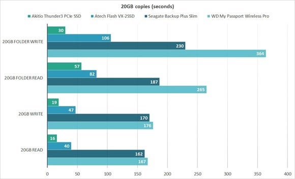 20gb akitio t3 pcie