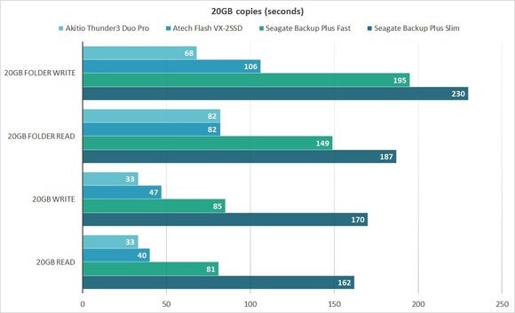 20gb copies atech vs 2ssd