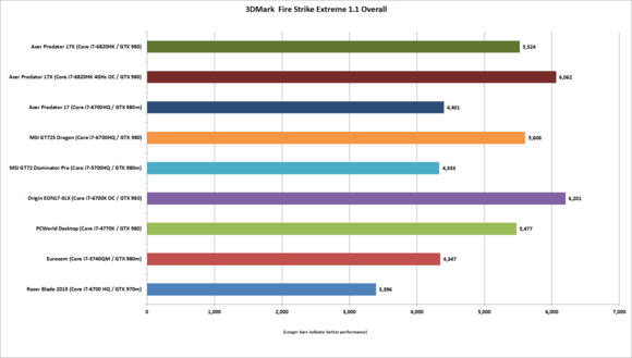 acer predator 17x 3dmark firestrike extreme oc