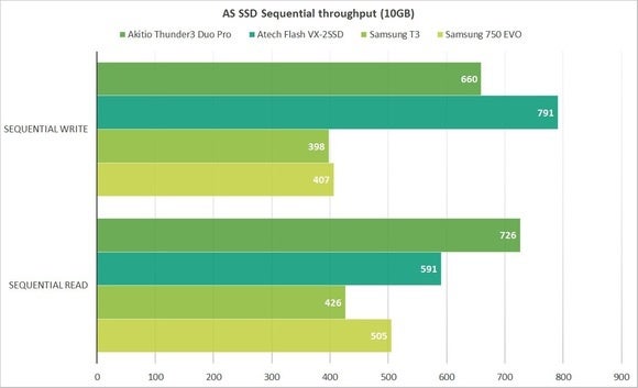 as ssd akitio duo pro