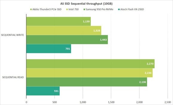 as ssd akitio pcie