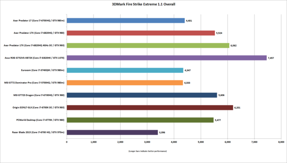 Asus ROG G752VS-XB72K 3DMark Fire Strike Extreme benchmark results