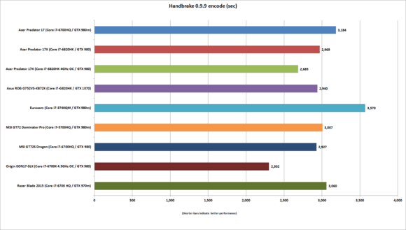 Asus ROG G752VS-XB72K Handbrake benchmark results