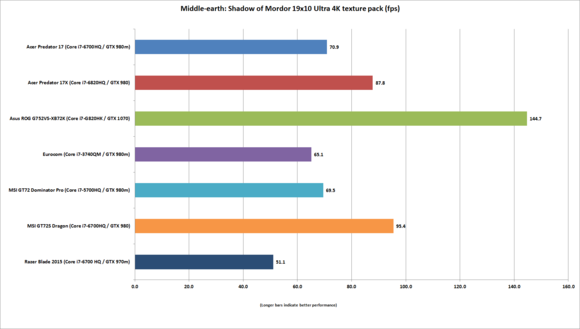 Asus ROG G752VS-XB72K Shadow of Mordor benchmark results
