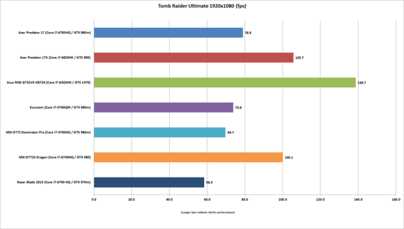 Asus ROG G752VS-XB72K Tomb Raider Ultimate benchmark results