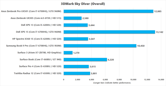 asus zenbook pro ux501 3dmark sky diver