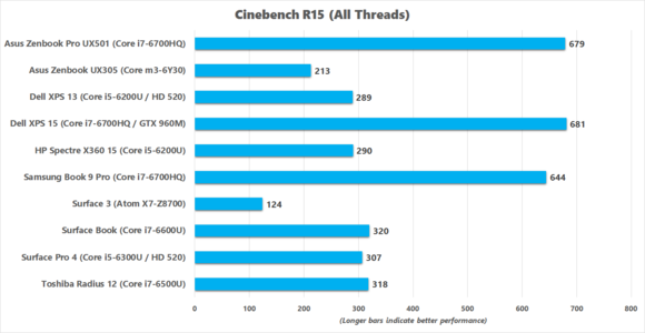 asus zenbook pro ux501 cinebench r15