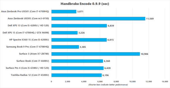 asus zenbook pro ux501 handbrake