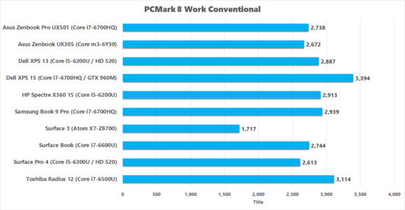 asus zenbook pro ux501 pcmark8 work conventional