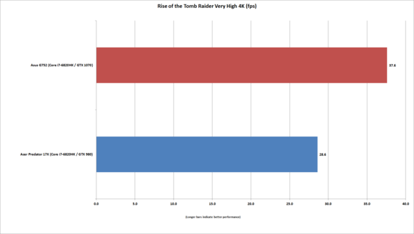 asus g752 rise of the tomb raider 4k very high