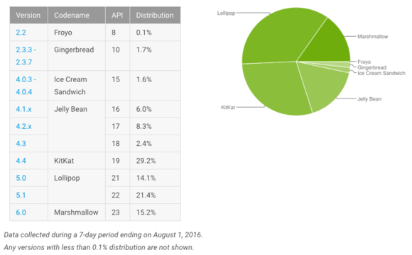 august distribution numbers