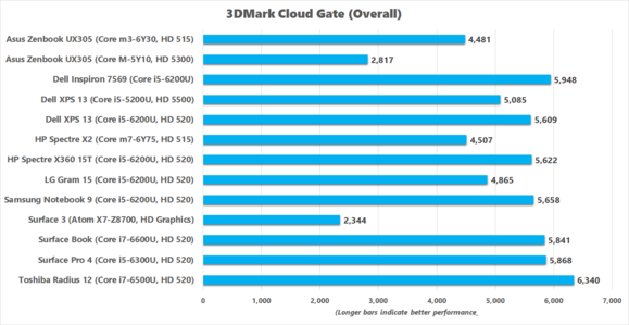 Dell Inspiron 7569 3DMark Cloud Gate benchmark results