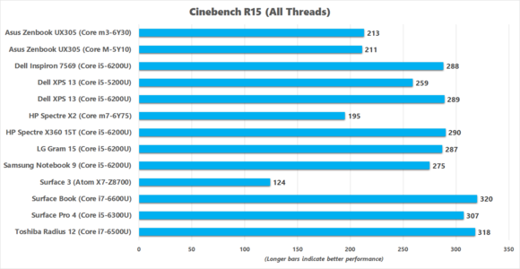 Dell Inspiron 7569 Cinebench R15 benchmark results