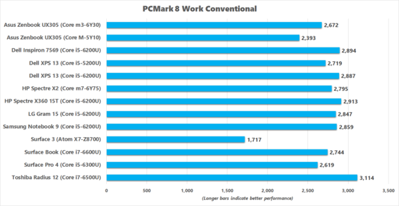 Dell Inspiron 7569 PCMark 8 Work Conventional benchmark results