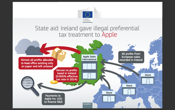 Update: Apple must repay $14.5B in underpaid taxes in Ireland ...