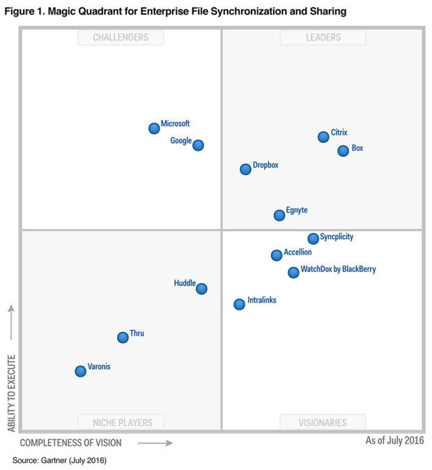 Gartner EDR Magic Quadrant