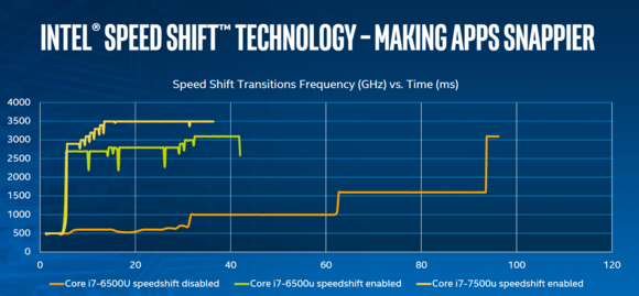 kaby lake intel speed shift