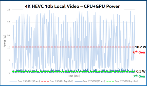 kaby lake video power