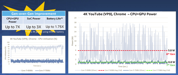 kaby lake better youtube battery life more cat videos