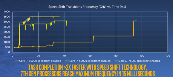 kaby lake faster shifting