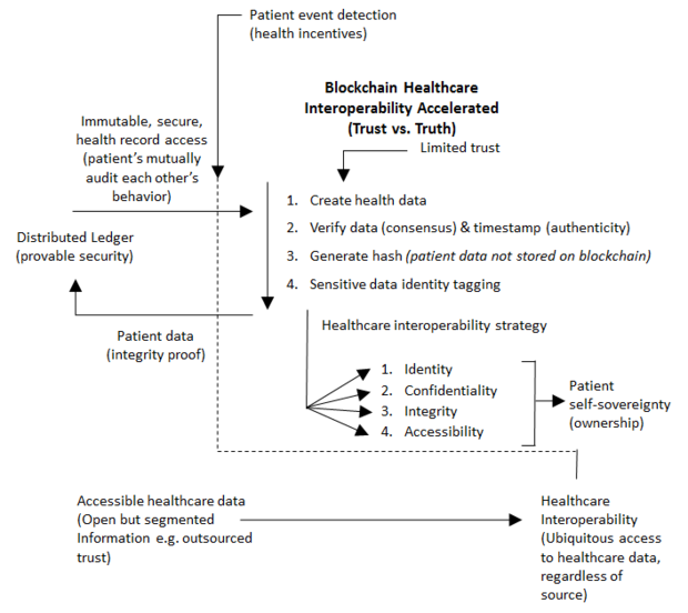 Blockchain for healthcare framework