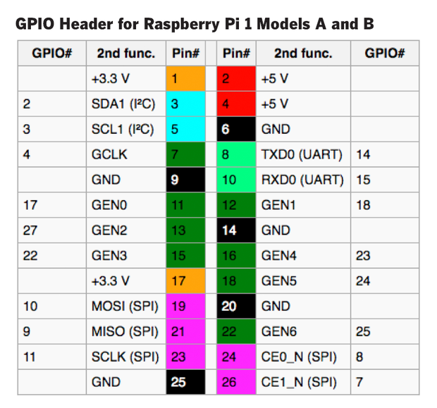 raspberry pi serial port uart wiki
