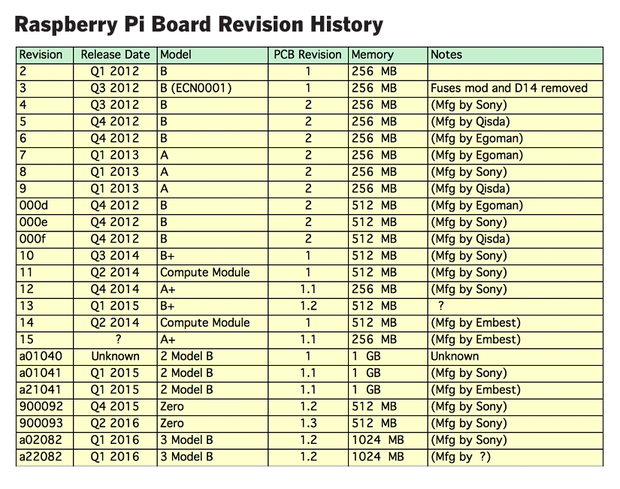 raspberry pi 4 revisions