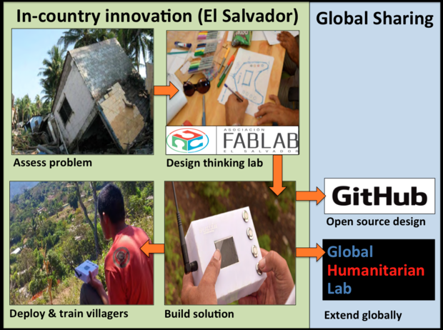 skilledanalysts, design thinking, FabLab,