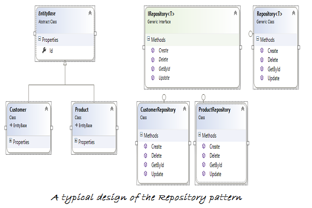 how-to-implement-the-repository-design-pattern-in-c-infoworld