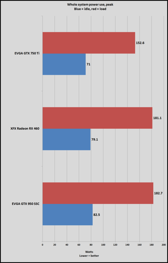 rx 460 power