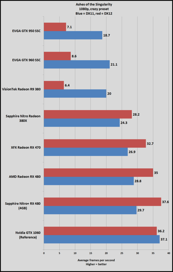 Amd Radeon Rx 470 Review A Great Graphics Card With A Terrible Price Pcworld