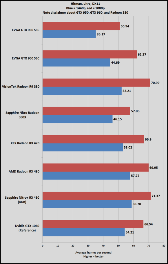 rx 470 hitman dx11