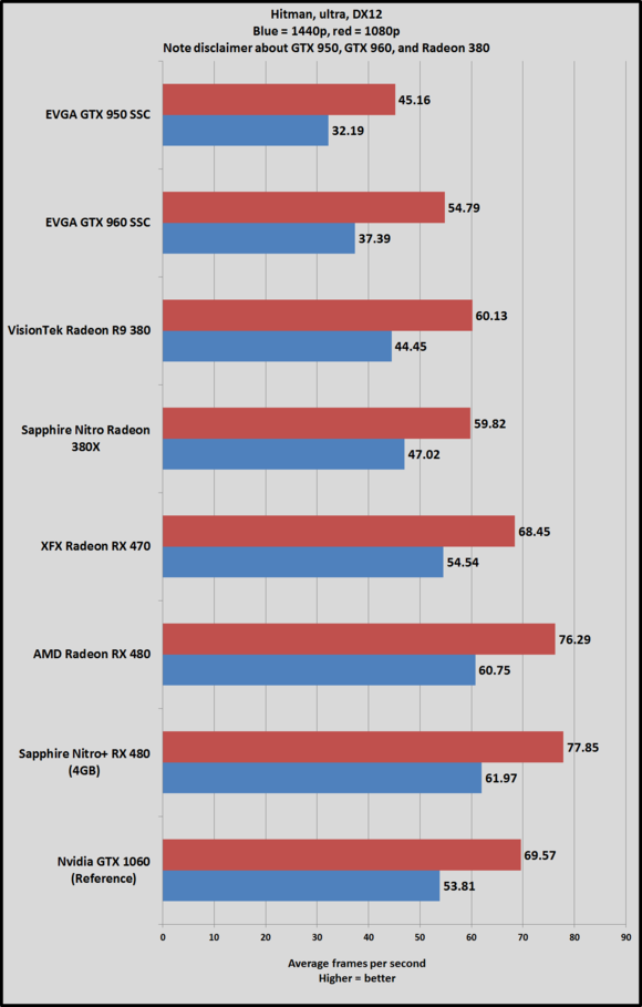 rx 470 hitman dx12