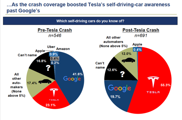 Tesla fatal crash survey American drivers